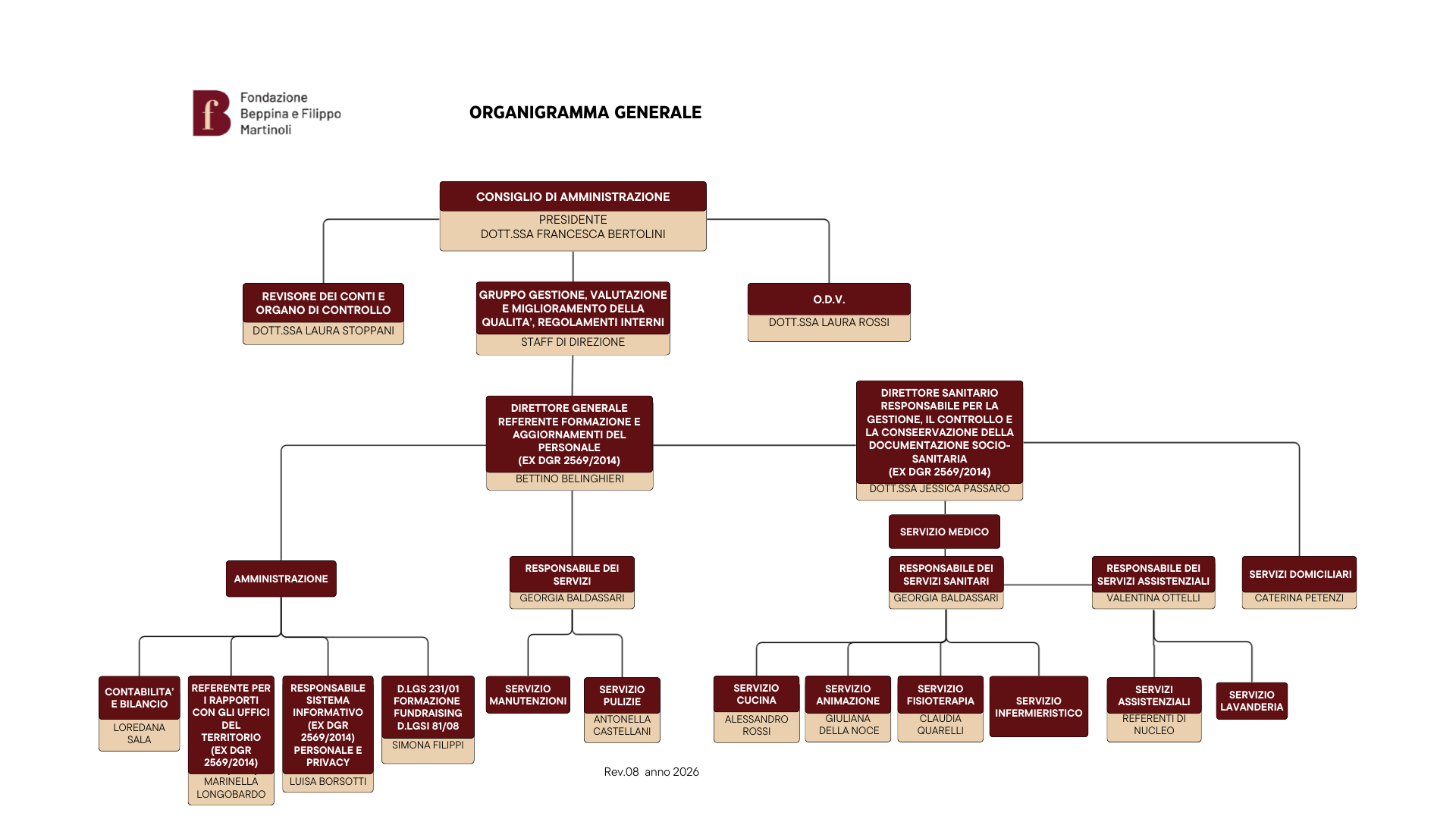 Fondazione martinoli - organigramma generale 2026